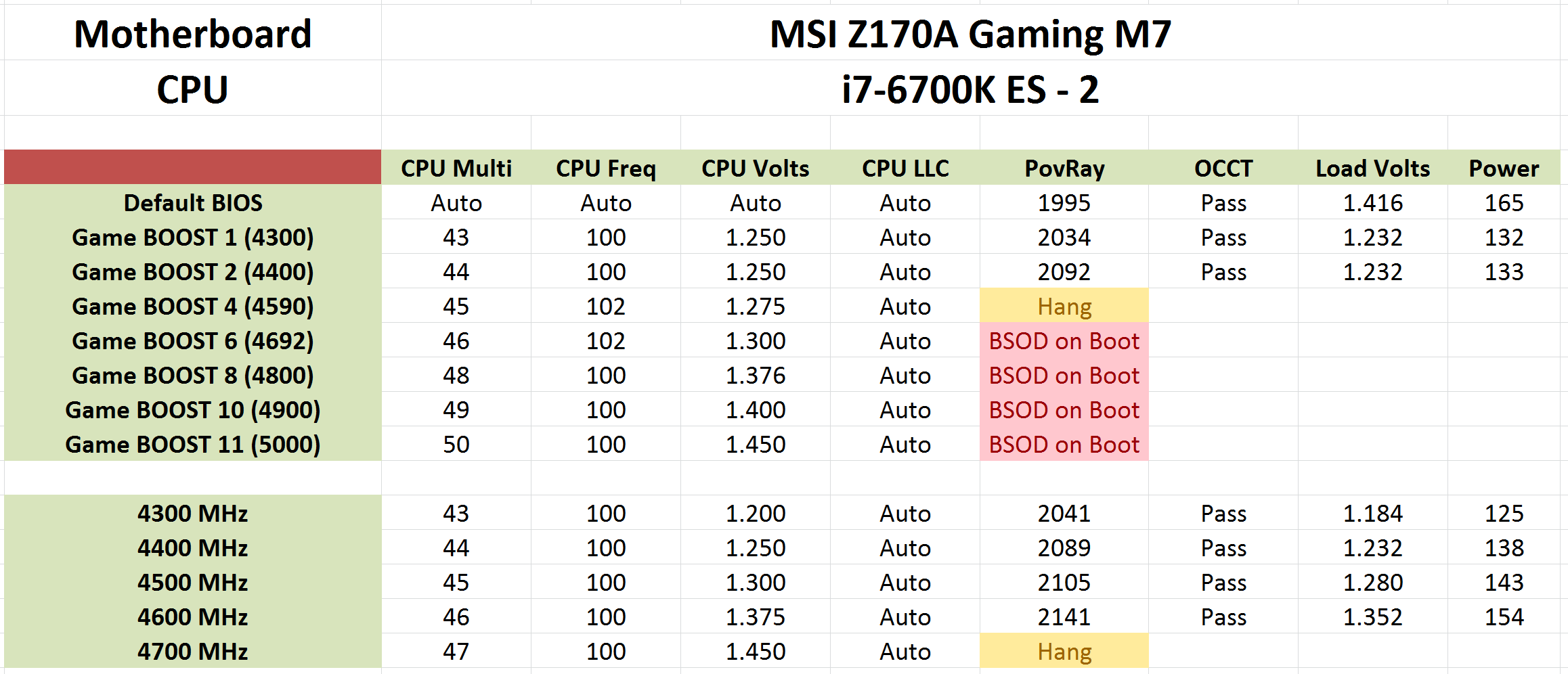 Overclocking, Test Setup, Power Consumption - The Intel 6th Gen